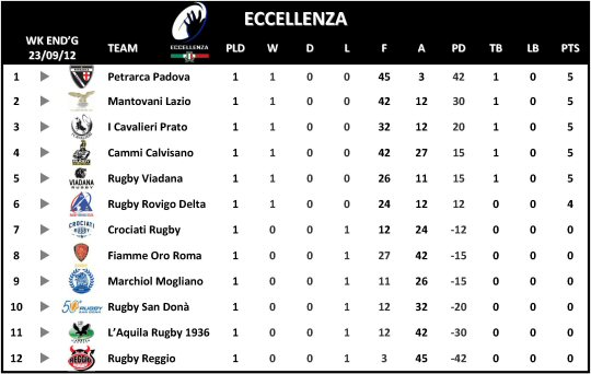 Eccelllenza Table Week 1